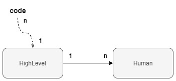 5-Diagram-code-HighLevel-Human