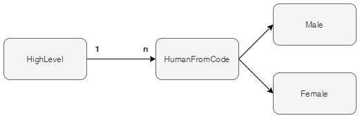 6-Diagram-HighLevel-HumanFromCode-Male-Female