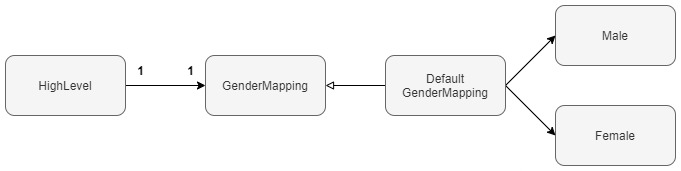 7-Diagram-HighLevel-GenderMapping-Male-Female